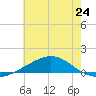 Breton Islands tide chart for Monday, June 24, 2024