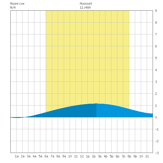 Breton Islands tide chart for Thursday, June 27, 2024