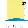 Breton Islands tide chart for Thursday, June 27, 2024