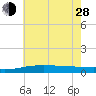 Breton Islands tide chart for Friday, June 28, 2024