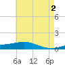 Breton Islands tide chart for Sunday, June 2, 2024