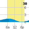 Breton Islands tide chart for Sunday, June 30, 2024