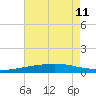 Breton Islands tide chart for Thursday, July 11, 2024