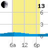 Breton Islands tide chart for Saturday, July 13, 2024