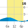 Breton Islands tide chart for Tuesday, July 16, 2024