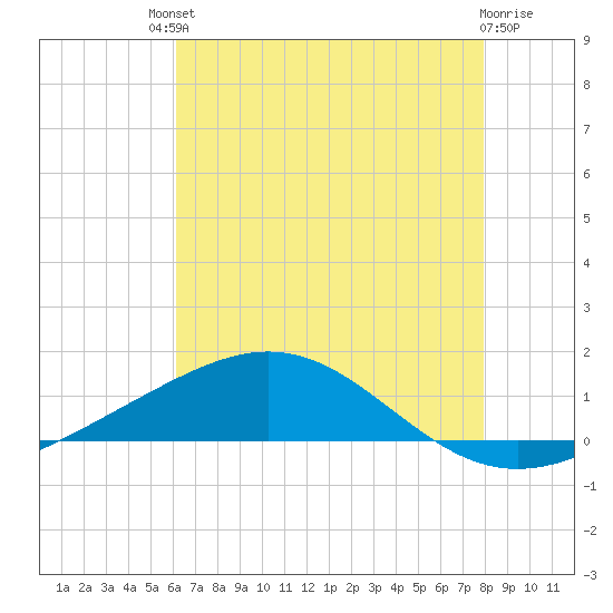 Breton Islands tide chart for Saturday, July 20, 2024