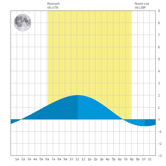 Breton Islands tide chart for Sunday, July 21, 2024