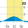 Breton Islands tide chart for Monday, July 22, 2024