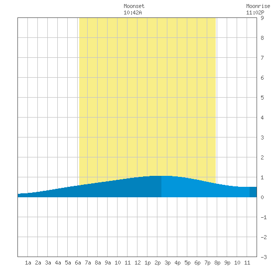 Breton Islands tide chart for Thursday, July 25, 2024