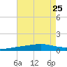 Breton Islands tide chart for Thursday, July 25, 2024