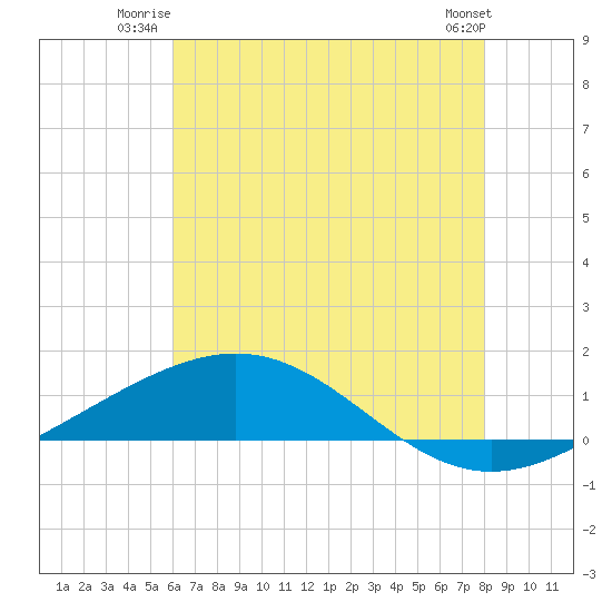 Breton Islands tide chart for Wednesday, July 3, 2024