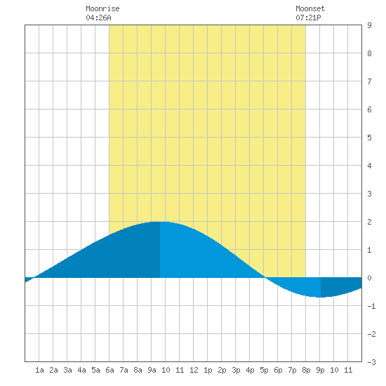 Breton Islands tide chart for Thursday, July 4, 2024