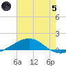 Breton Islands tide chart for Friday, July 5, 2024