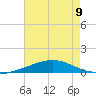 Breton Islands tide chart for Tuesday, July 9, 2024