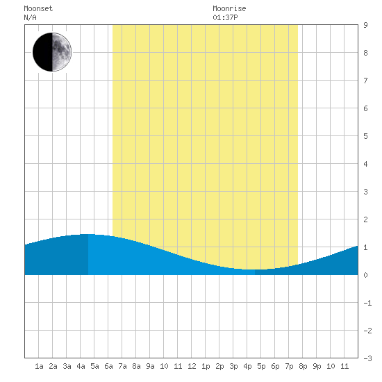Breton Islands tide chart for Monday, August 12, 2024