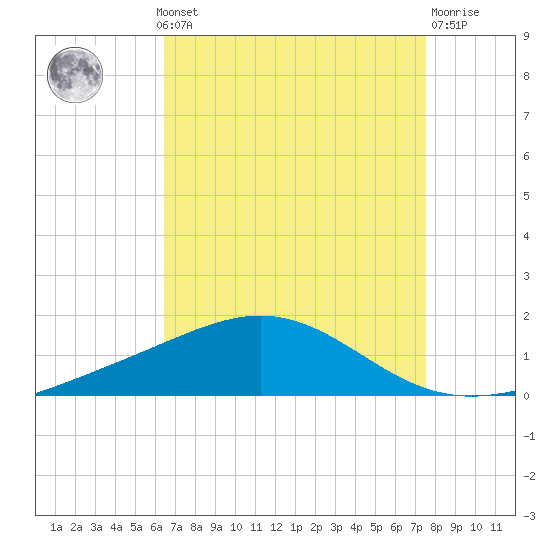 Breton Islands tide chart for Monday, August 19, 2024