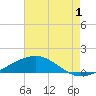 Breton Islands tide chart for Thursday, August 1, 2024