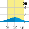 Breton Islands tide chart for Tuesday, August 20, 2024