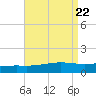 Breton Islands tide chart for Thursday, August 22, 2024