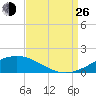 Breton Islands tide chart for Monday, August 26, 2024