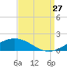 Breton Islands tide chart for Tuesday, August 27, 2024