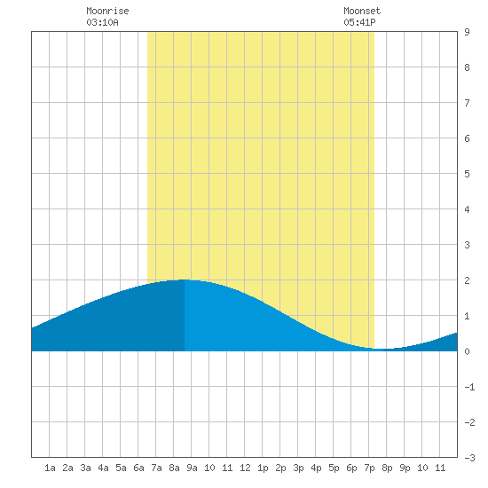 Breton Islands tide chart for Friday, August 30, 2024