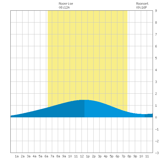 Breton Islands tide chart for Tuesday, August 6, 2024
