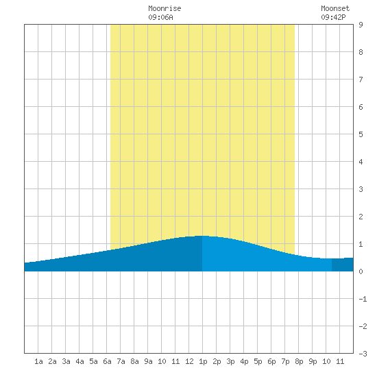 Breton Islands tide chart for Wednesday, August 7, 2024