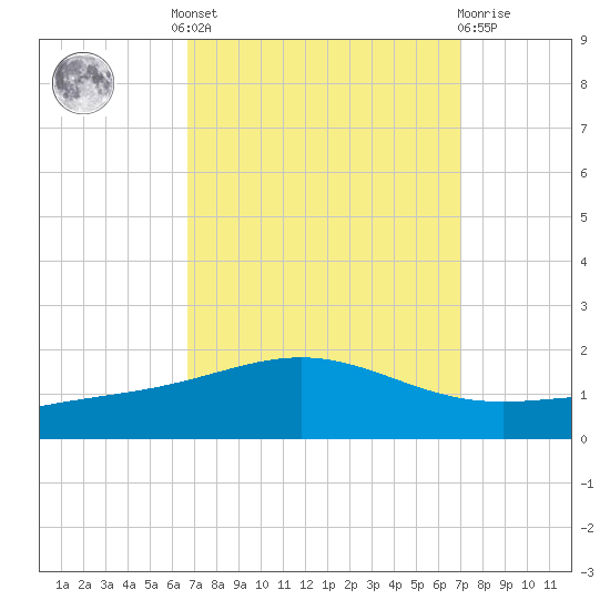 Breton Islands tide chart for Tuesday, September 17, 2024