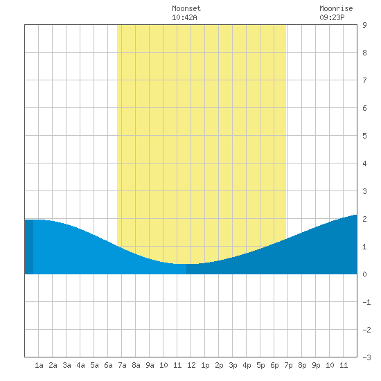 Breton Islands tide chart for Saturday, September 21, 2024