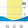 Breton Islands tide chart for Saturday, September 21, 2024