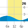 Breton Islands tide chart for Thursday, September 26, 2024