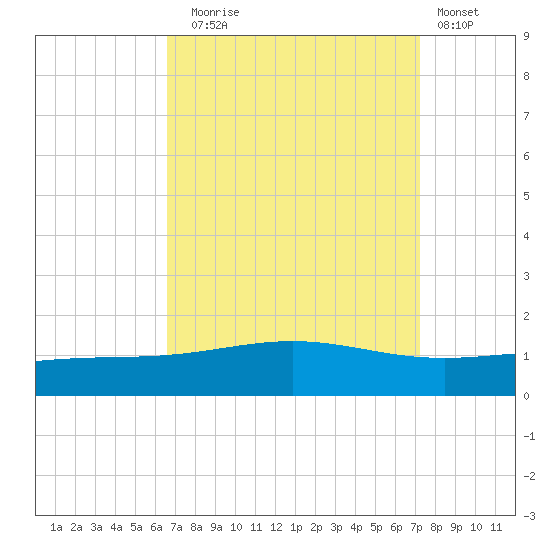 Breton Islands tide chart for Wednesday, September 4, 2024