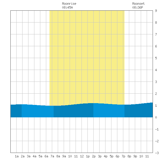 Breton Islands tide chart for Thursday, September 5, 2024
