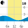 Breton Islands tide chart for Thursday, October 10, 2024