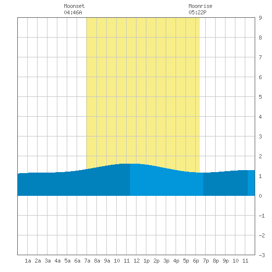Breton Islands tide chart for Tuesday, October 15, 2024