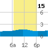 Breton Islands tide chart for Tuesday, October 15, 2024