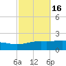 Breton Islands tide chart for Wednesday, October 16, 2024