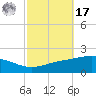 Breton Islands tide chart for Thursday, October 17, 2024