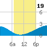 Breton Islands tide chart for Saturday, October 19, 2024