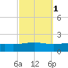 Breton Islands tide chart for Tuesday, October 1, 2024