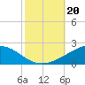 Breton Islands tide chart for Sunday, October 20, 2024