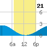 Breton Islands tide chart for Monday, October 21, 2024
