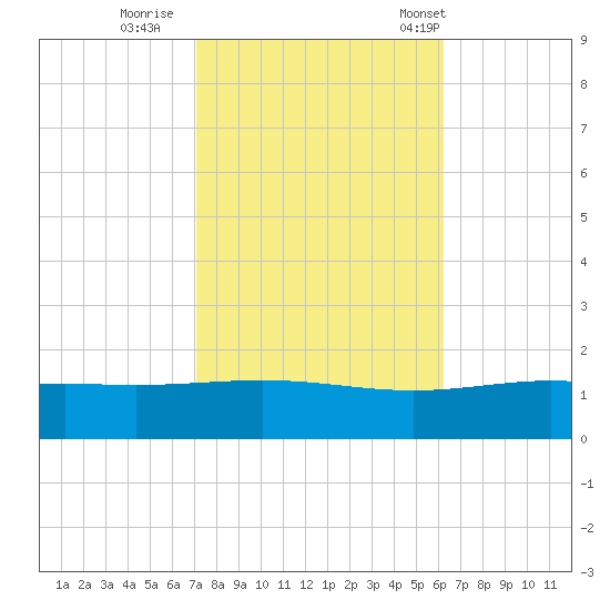 Breton Islands tide chart for Monday, October 28, 2024