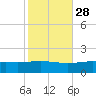 Breton Islands tide chart for Monday, October 28, 2024