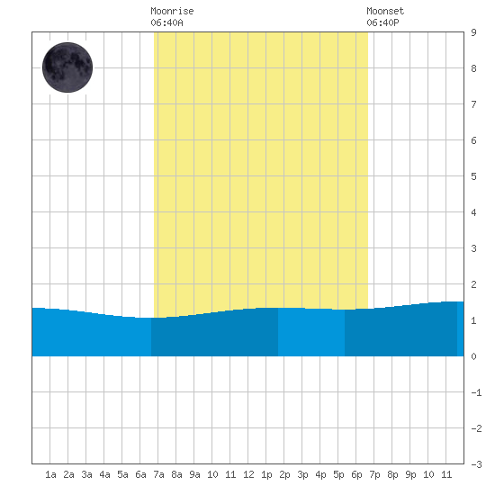 Breton Islands tide chart for Wednesday, October 2, 2024