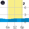Breton Islands tide chart for Wednesday, October 2, 2024