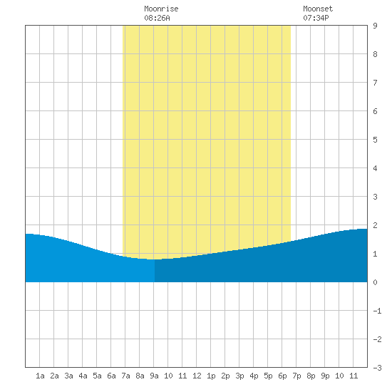 Breton Islands tide chart for Friday, October 4, 2024