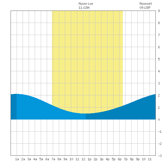 Breton Islands tide chart for Monday, October 7, 2024