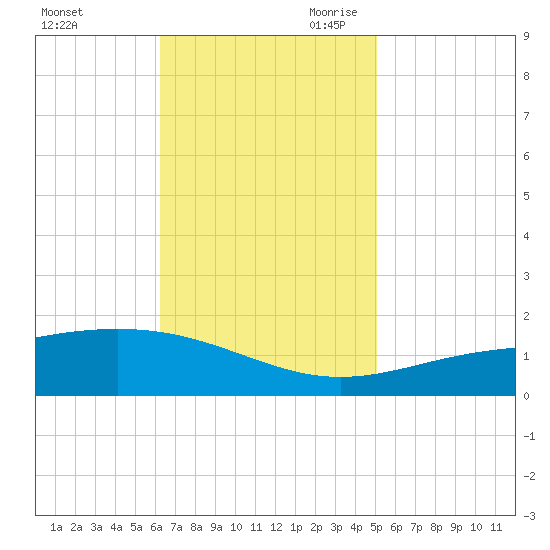 Breton Islands tide chart for Sunday, November 10, 2024